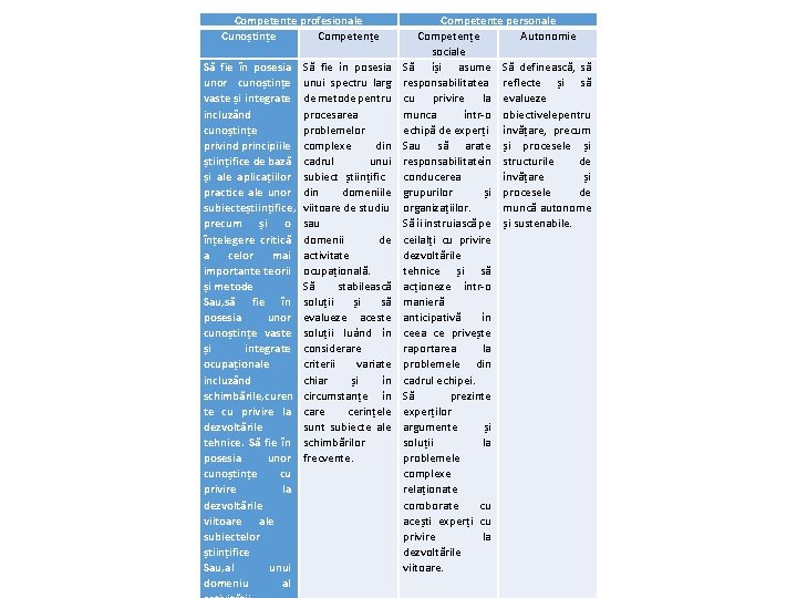 Competențe profesionale Cunoștințe Competențe Să fie în posesia unor cunoștințe vaste și integrate incluzând