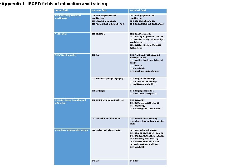  • Appendix I. ISCED fields of education and training Broad field Narrow field