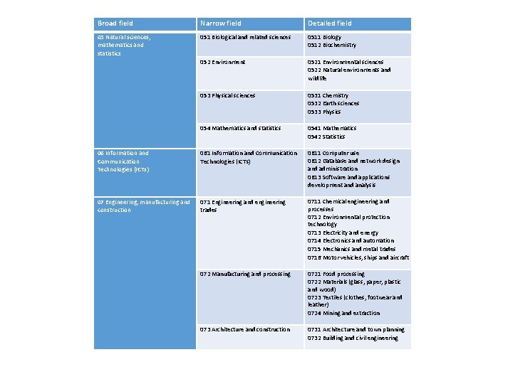 Broad field Narrow field Detailed field 05 Natural sciences, mathematics and statistics 051 Biological