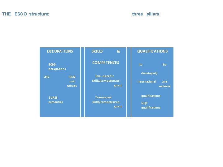 THE ESCO structure: three pillars OCCUPATIONS EURES semantics & COMPETENCES 5000 occupations 390 SKILLS