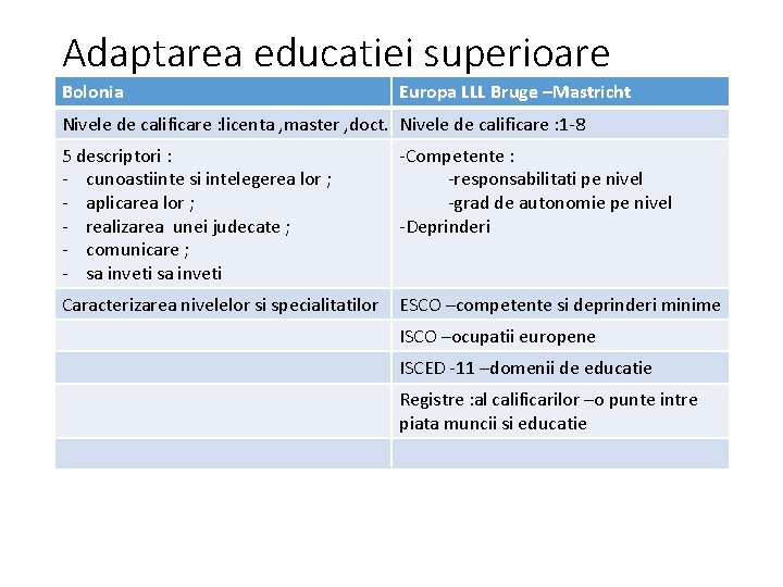 Adaptarea educatiei superioare Bolonia Europa LLL Bruge –Mastricht Nivele de calificare : licenta ,
