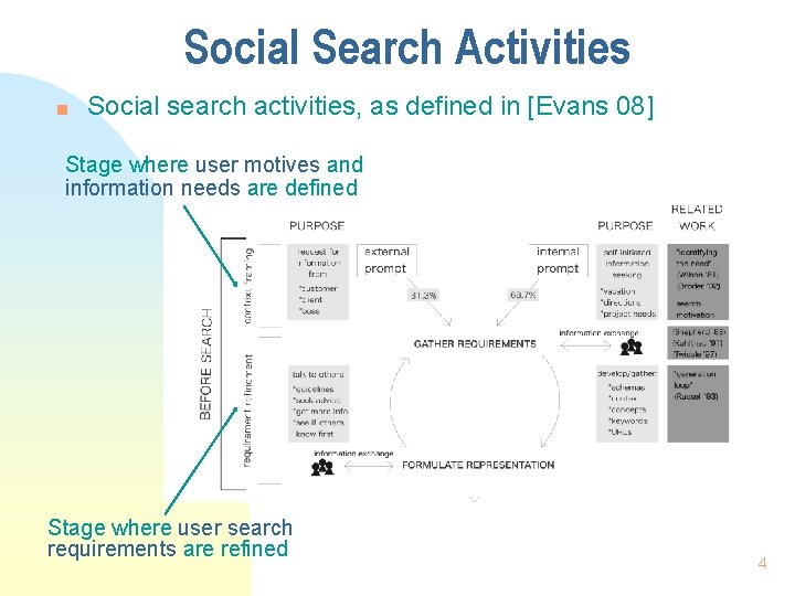 Social Search Activities n Social search activities, as defined in [Evans 08] Stage where