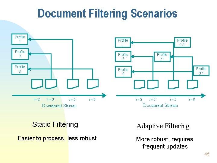 Document Filtering Scenarios Profile 1. 1 Profile 2 Profile 3 Profile 2. 1 Profile Document Filtering Scenarios Profile 1. 1 Profile 2 Profile 3 Profile 2. 1 Profile