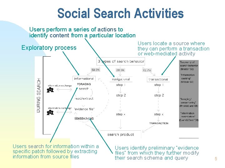 Social Search Activities Users perform a series of actions to identify content from a