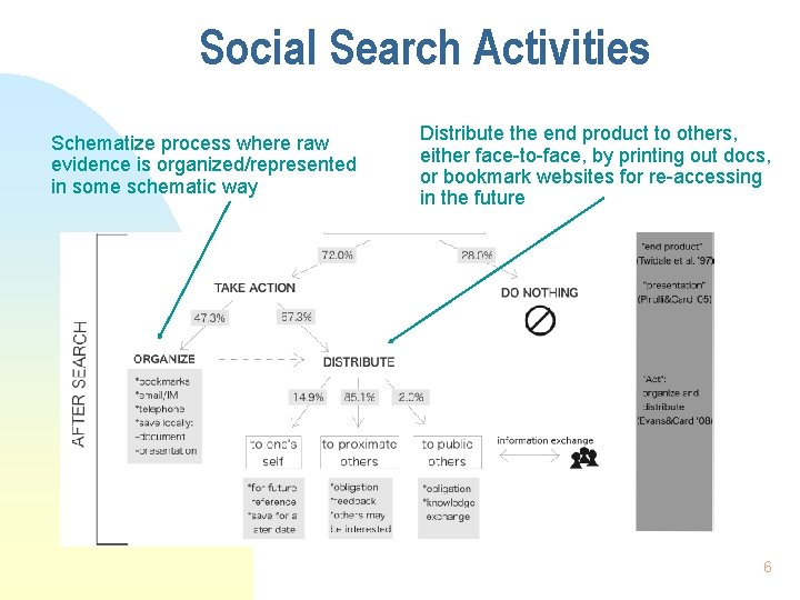 Social Search Activities Schematize process where raw evidence is organized/represented in some schematic way