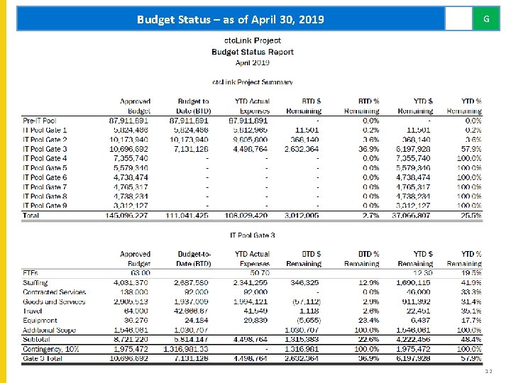 Budget Status – as of April 30, 2019 G 12 