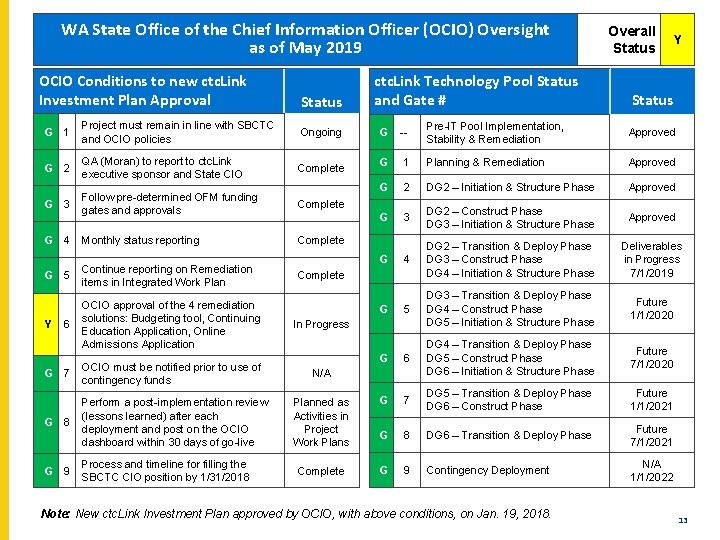 WA State Office of the Chief Information Officer (OCIO) Oversight as of May 2019