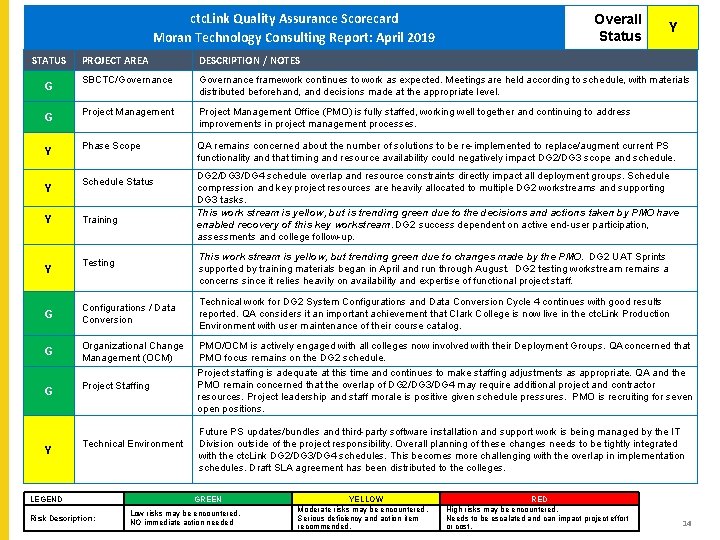 ctc. Link Quality Assurance Scorecard Moran -Technology Consulting ctc. Link Quality Assurance Scorecard Moran