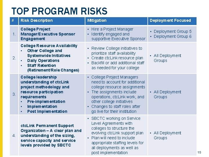 TOP PROGRAM RISKS # Risk Description Mitigation Deployment Focused 1. College Project Manager/Executive Sponsor