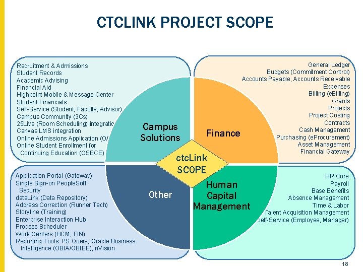 CTCLINK PROJECT SCOPE Recruitment & Admissions Student Records Academic Advising Financial Aid Highpoint Mobile