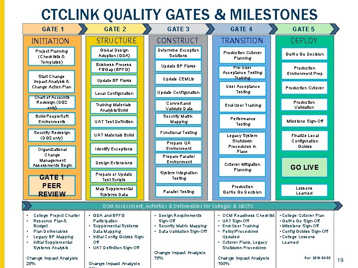 CTCLINK QUALITY GATES & MILESTONES GATE 1 INITIATION Project Planning (Checklists & Templates) Start
