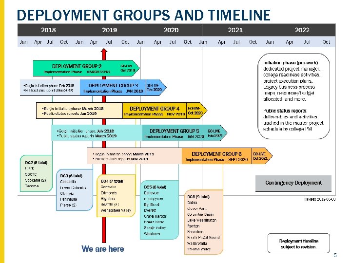 DEPLOYMENT GROUPS AND TIMELINE 5 