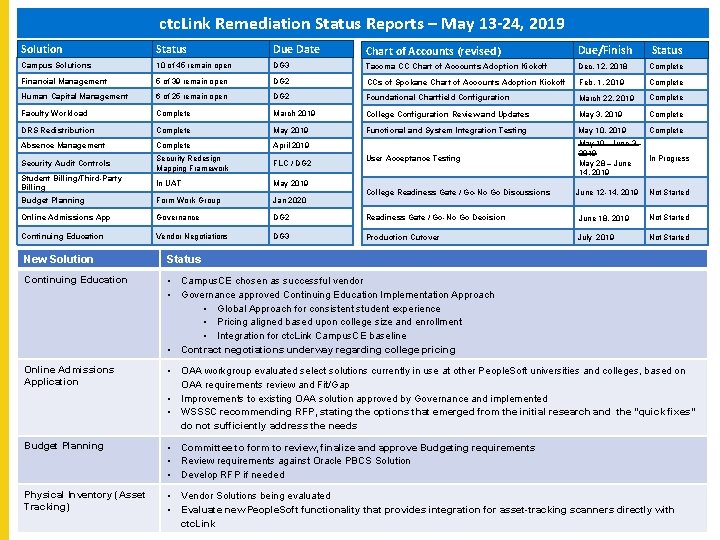 ctc. Link Remediation Status Reports – May 13 -24, 2019 Solution Status Due Date