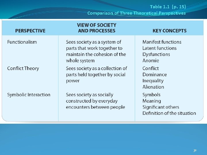 Table 1. 1 (p. 15) Comparison of Three Theoretical Perspectives 32 