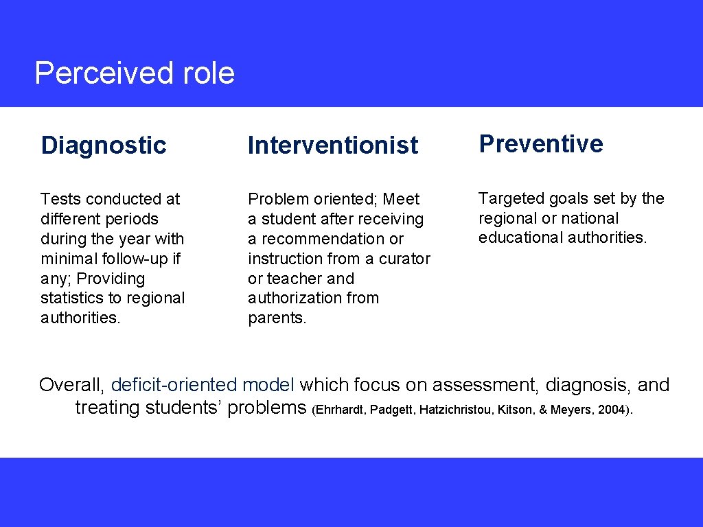 Perceived role Diagnostic Interventionist Preventive Tests conducted at different periods during the year with