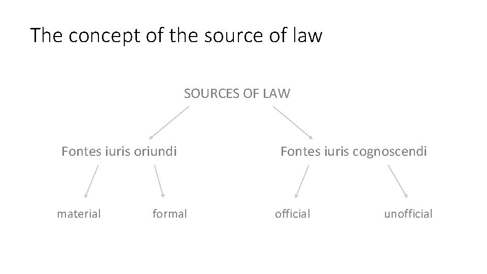 The concept of the source of law SOURCES OF LAW Fontes iuris oriundi material