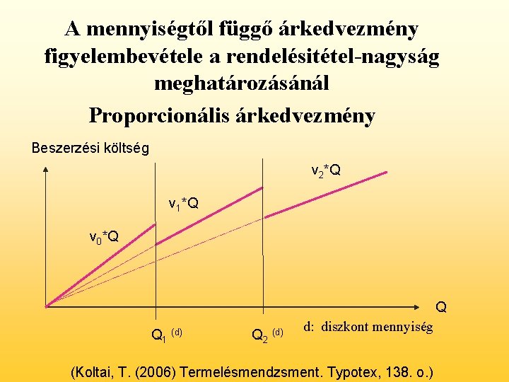 A mennyiségtől függő árkedvezmény figyelembevétele a rendelésitétel-nagyság meghatározásánál Proporcionális árkedvezmény Beszerzési költség v 2*Q