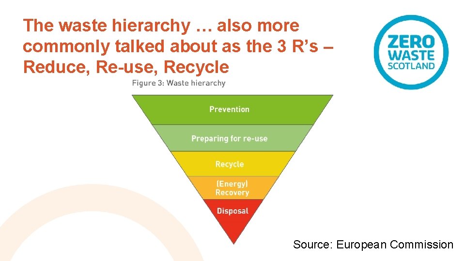 The waste hierarchy … also more commonly talked about as the 3 R’s –