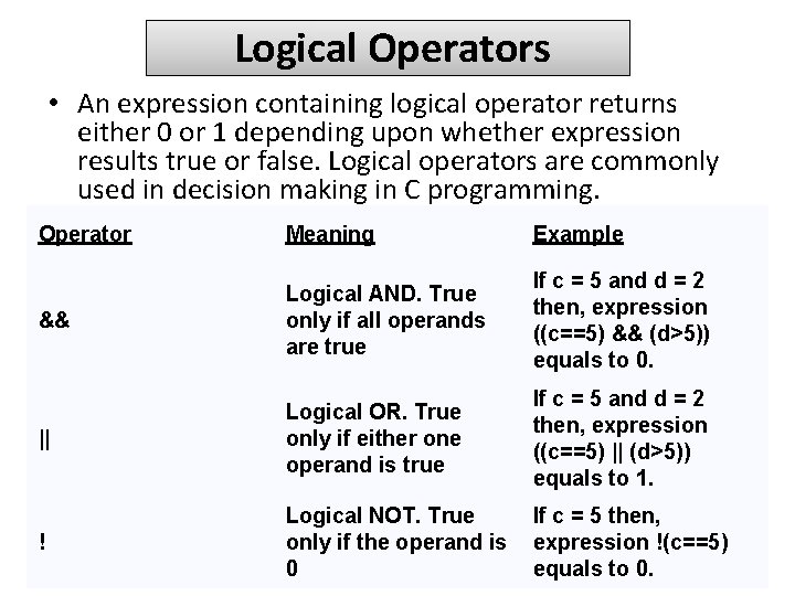 Logical Operators • An expression containing logical operator returns either 0 or 1 depending