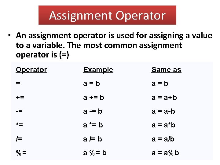 Assignment Operator • An assignment operator is used for assigning a value to a