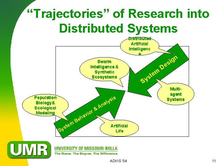 “Trajectories” of Research into Distributed Systems Distributed Artificial Intelligenc e Swarm Intelligence & Synthetic