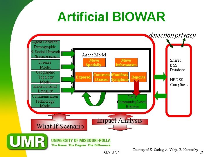 Artificial BIOWAR detection privacy Agent Location, Demographic & Social Network Characteristics Disease Model Geographic