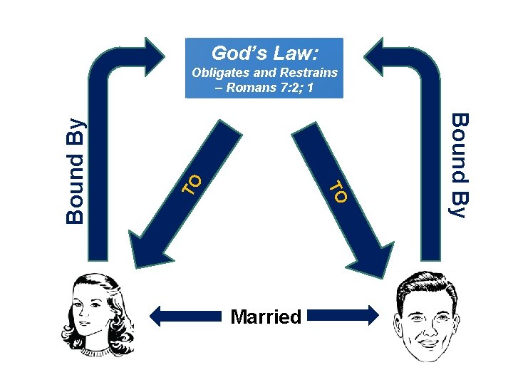 God’s Law: TO Married Bound By TO Bound By Obligates and Restrains – Romans