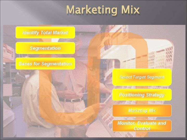 Marketing Mix Identify Total Market Segmentation Bases for Segmentation Select Target Segment Positioning Strategy