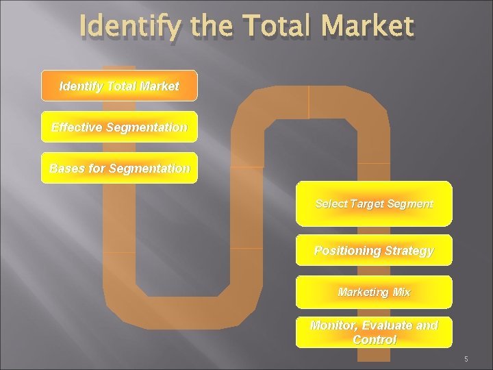 Identify the Total Market Identify Total Market Effective Segmentation Bases for Segmentation Select Target