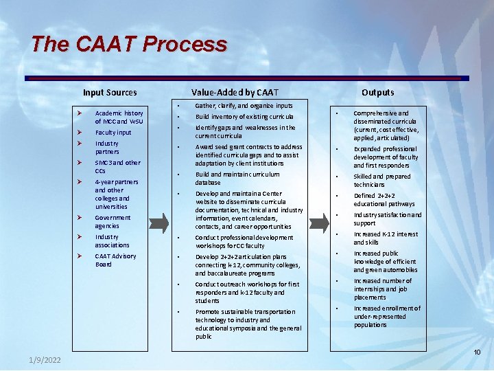 The CAAT Process Input Sources 1/9/2022 Ø Academic history of MCC and WSU Ø The CAAT Process Input Sources 1/9/2022 Ø Academic history of MCC and WSU Ø