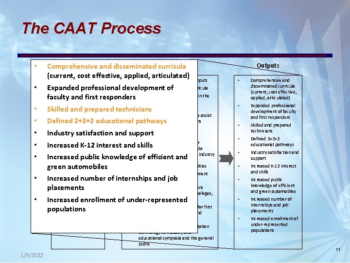 The CAAT Process • • Input Sources and disseminated Value-Added by CAAT Comprehensive curricula The CAAT Process • • Input Sources and disseminated Value-Added by CAAT Comprehensive curricula