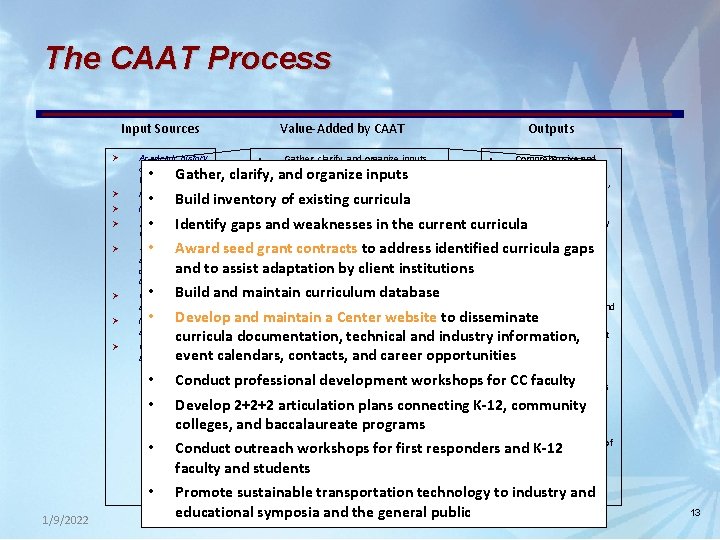 The CAAT Process Input Sources Ø Ø Ø Ø 1/9/2022 Academic history of MCC The CAAT Process Input Sources Ø Ø Ø Ø 1/9/2022 Academic history of MCC