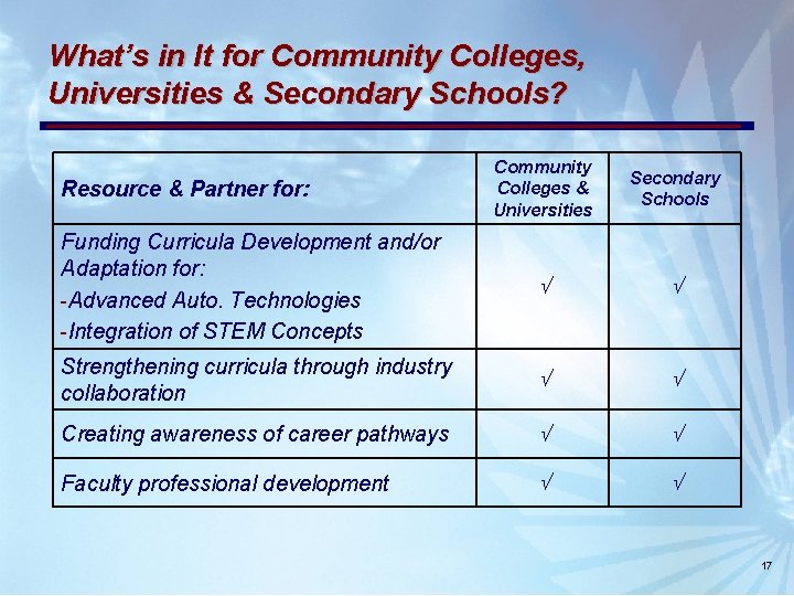 What’s in It for Community Colleges, Universities & Secondary Schools? Community Colleges & Universities What’s in It for Community Colleges, Universities & Secondary Schools? Community Colleges & Universities