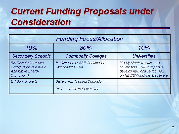 Current Funding Proposals under Consideration 10% Secondary Schools Funding Focus/Allocation 80% Community Colleges Bio Current Funding Proposals under Consideration 10% Secondary Schools Funding Focus/Allocation 80% Community Colleges Bio
