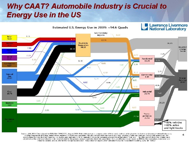 Why CAAT? Automobile Industry is Crucial to Energy Use in the US ~80% vehicles Why CAAT? Automobile Industry is Crucial to Energy Use in the US ~80% vehicles