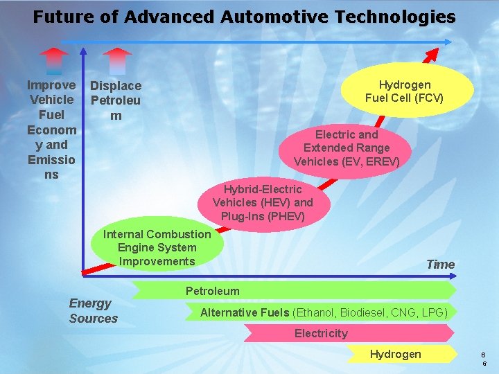 Future of Advanced Automotive Technologies Improve Vehicle Fuel Econom y and Emissio ns Displace Future of Advanced Automotive Technologies Improve Vehicle Fuel Econom y and Emissio ns Displace