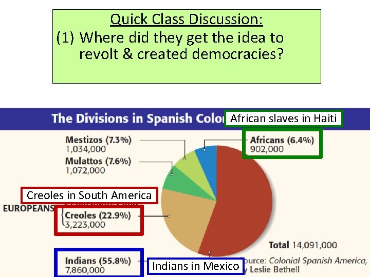 Quick Class Discussion: (1) Where did they get the idea to revolt & created