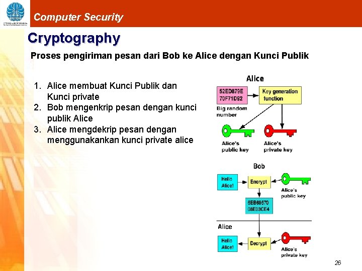 Computer Security Cryptography Proses pengiriman pesan dari Bob ke Alice dengan Kunci Publik 1.
