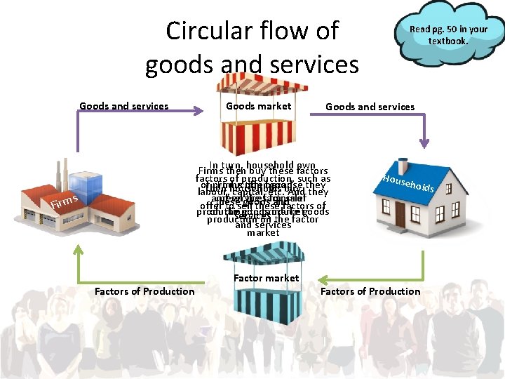 Circular flow of goods and services Goods and services Firm Goods market Goods and
