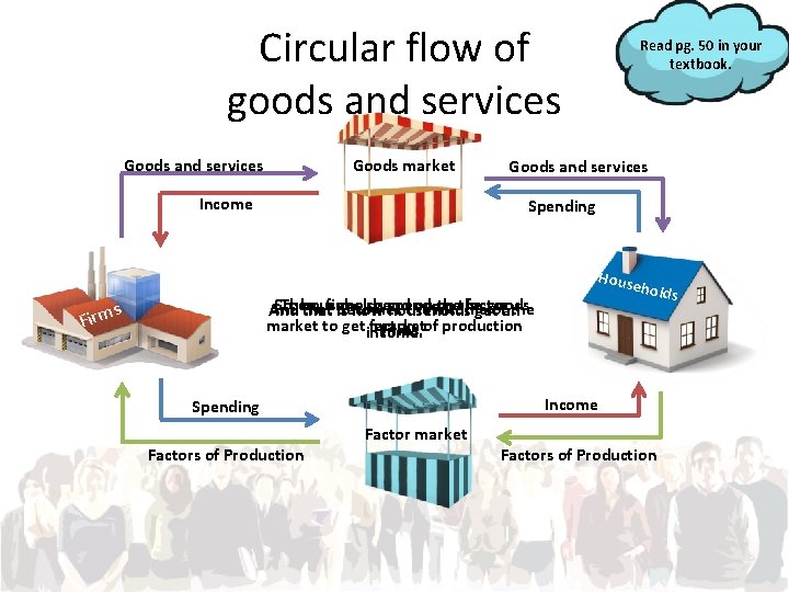 Circular flow of goods and services Goods market Income Read pg. 50 in your