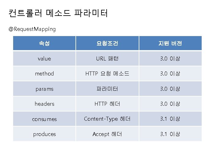 컨트롤러 메소드 파라미터 @Request. Mapping 속성 요청조건 지원 버전 value URL 패턴 3. 0