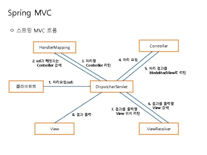 Spring MVC ㅇ 스프링 MVC 흐름 Controller Handler. Mapping 2. url과 매핑되는 Controller 검색
