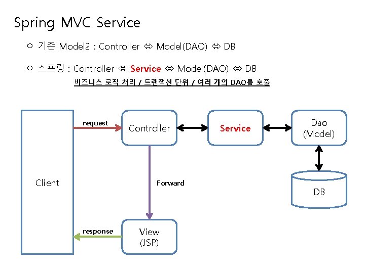Spring MVC Service ㅇ 기존 Model 2 : Controller Model(DAO) DB ㅇ 스프링 :