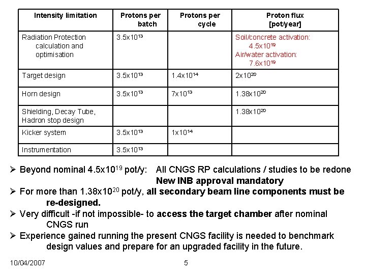 Intensity limitation Protons per batch Protons per cycle Proton flux [pot/year] Radiation Protection calculation