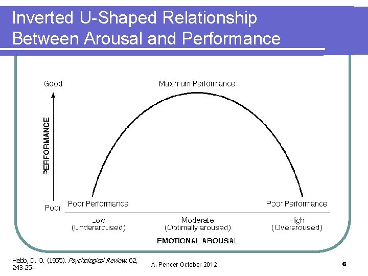 Inverted U-Shaped Relationship Between Arousal and Performance Hebb, D. O. (1955). Psychological Review, 62,