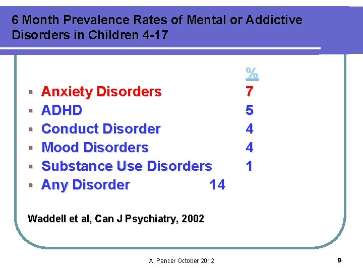 6 Month Prevalence Rates of Mental or Addictive Disorders in Children 4 -17 §