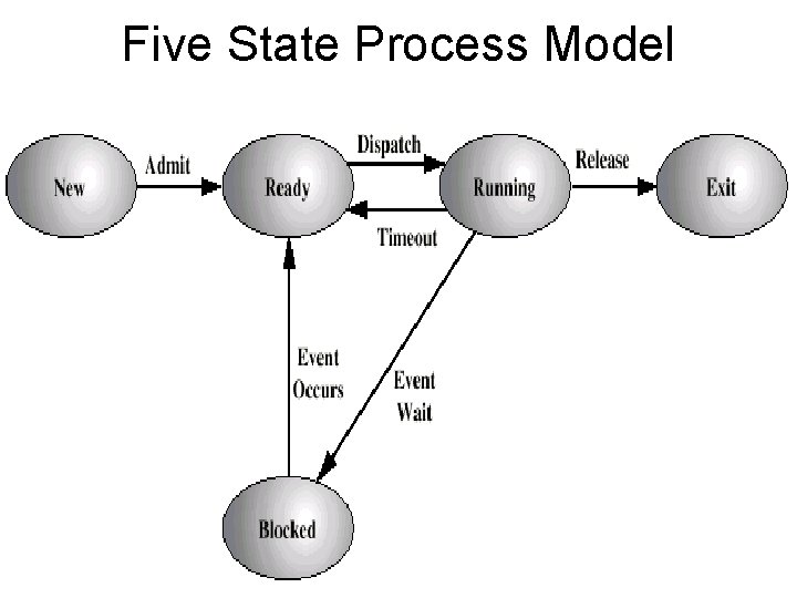 Five State Process Model 