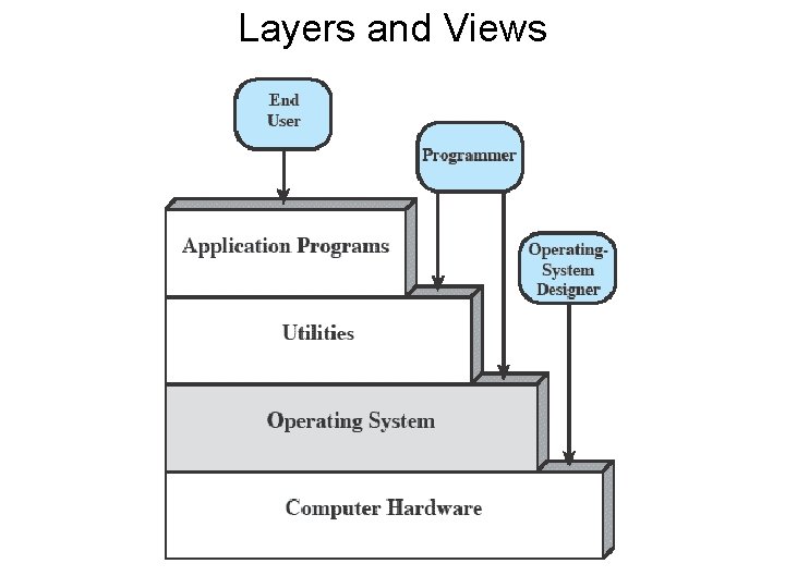 Layers and Views 