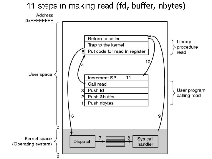 11 steps in making read (fd, buffer, nbytes) 