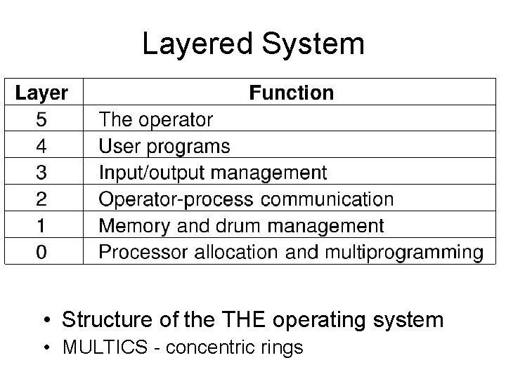 Layered System • Structure of the THE operating system • MULTICS - concentric rings